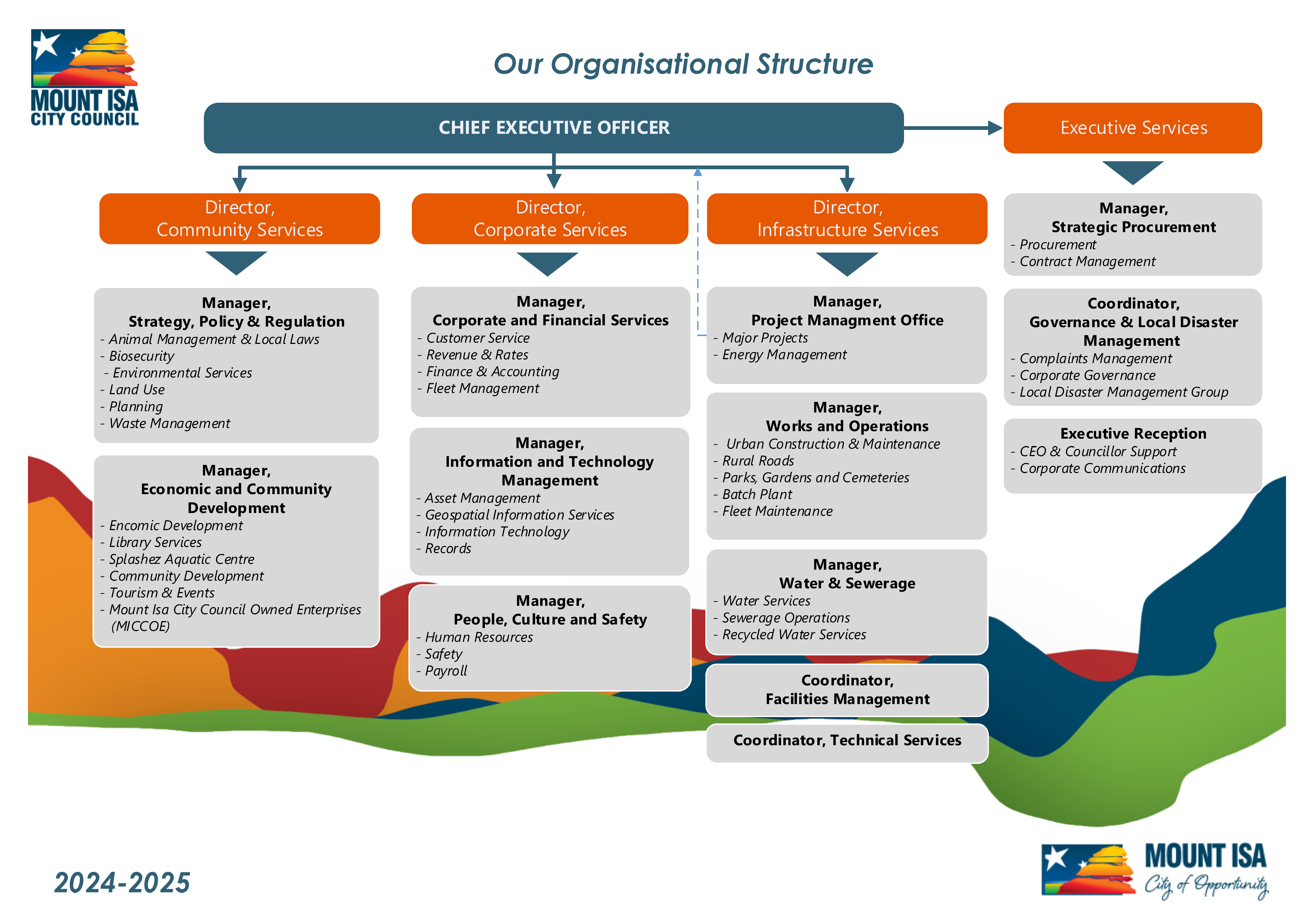 Mount Isa City Council Organisational Structure 2024