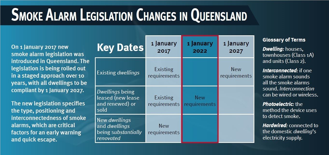 Smoke Alarm legislation changes in Queensland